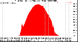 Milwaukee Weather Solar Radiation<br>per Minute<br>(24 Hours)