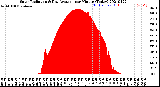 Milwaukee Weather Solar Radiation<br>& Day Average<br>per Minute<br>(Today)