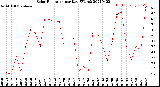 Milwaukee Weather Solar Radiation<br>per Day KW/m2