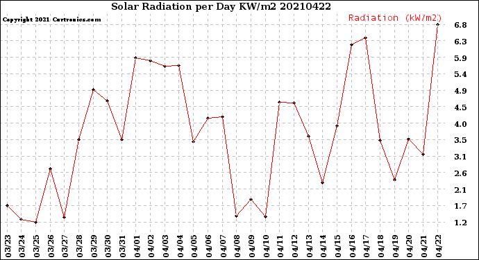 Milwaukee Weather Solar Radiation<br>per Day KW/m2