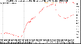 Milwaukee Weather Outdoor Temperature<br>vs Heat Index<br>per Minute<br>(24 Hours)