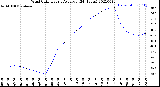 Milwaukee Weather Wind Chill<br>Hourly Average<br>(24 Hours)