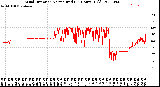 Milwaukee Weather Wind Direction<br>Normalized<br>(24 Hours) (Old)