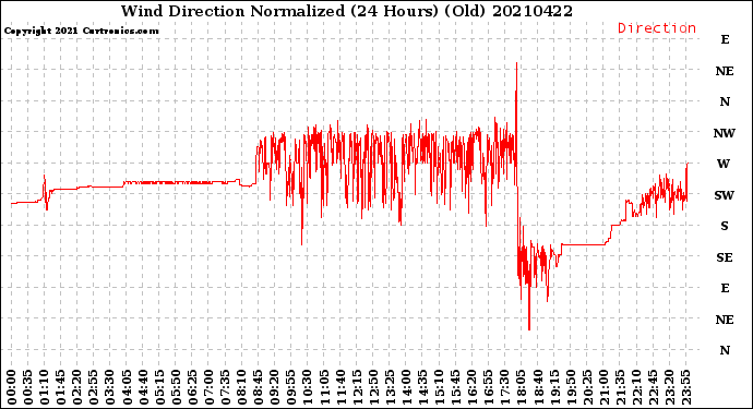 Milwaukee Weather Wind Direction<br>Normalized<br>(24 Hours) (Old)