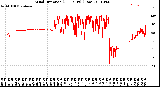 Milwaukee Weather Wind Direction<br>(24 Hours) (Raw)