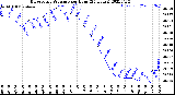 Milwaukee Weather Barometric Pressure<br>per Hour<br>(24 Hours)