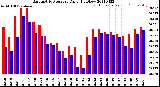 Milwaukee Weather Barometric Pressure<br>Daily High/Low