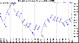 Milwaukee Weather Barometric Pressure<br>Daily High