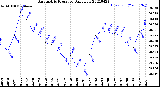 Milwaukee Weather Barometric Pressure<br>Daily Low