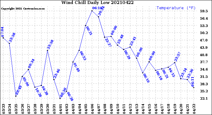 Milwaukee Weather Wind Chill<br>Daily Low