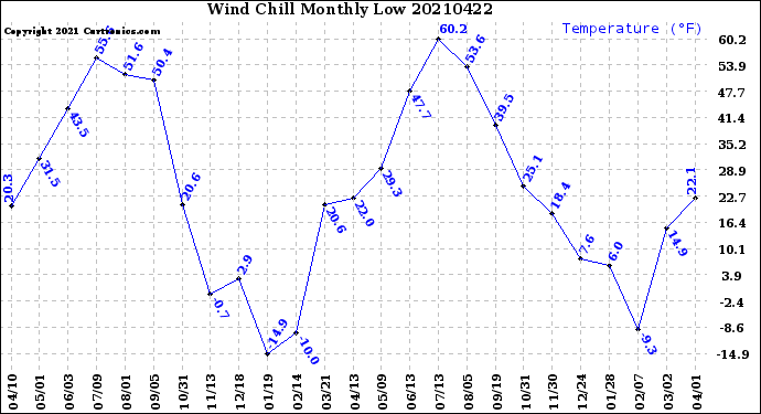 Milwaukee Weather Wind Chill<br>Monthly Low