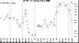 Milwaukee Weather Dew Point<br>(24 Hours)