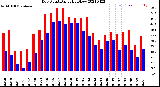 Milwaukee Weather Dew Point<br>Daily High/Low