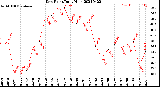 Milwaukee Weather Dew Point<br>Daily High