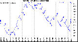 Milwaukee Weather Dew Point<br>Daily Low