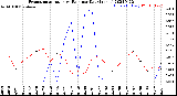 Milwaukee Weather Evapotranspiration<br>vs Rain per Day<br>(Inches)