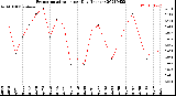 Milwaukee Weather Evapotranspiration<br>per Day (Inches)