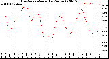 Milwaukee Weather Evapotranspiration<br>per Day (Ozs sq/ft)