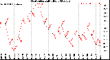 Milwaukee Weather Heat Index<br>Daily High