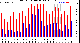 Milwaukee Weather Outdoor Humidity<br>Daily High/Low