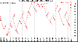 Milwaukee Weather Outdoor Humidity<br>Daily High