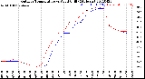 Milwaukee Weather Outdoor Temperature<br>vs Wind Chill<br>(24 Hours)