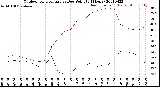 Milwaukee Weather Outdoor Temperature<br>vs Dew Point<br>(24 Hours)