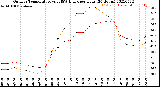 Milwaukee Weather Outdoor Temperature<br>vs THSW Index<br>per Hour<br>(24 Hours)