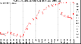 Milwaukee Weather Outdoor Temperature<br>per Hour<br>(24 Hours)