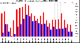 Milwaukee Weather Outdoor Temperature<br>Daily High/Low