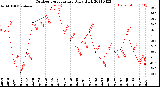 Milwaukee Weather Outdoor Temperature<br>Daily High