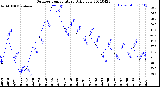 Milwaukee Weather Outdoor Temperature<br>Daily Low