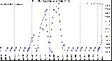 Milwaukee Weather Rain<br>By Day<br>(Inches)