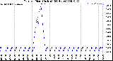 Milwaukee Weather Rain<br>per Hour<br>(Inches)<br>(24 Hours)