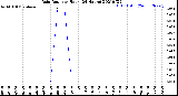 Milwaukee Weather Rain Rate<br>per Hour<br>(24 Hours)