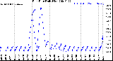 Milwaukee Weather Rain Rate<br>Daily High