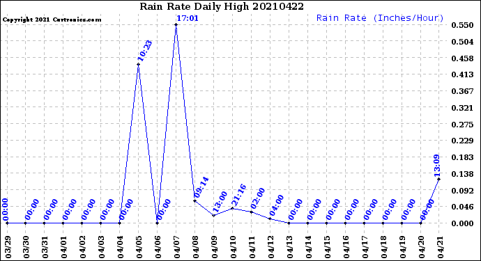 Milwaukee Weather Rain Rate<br>Daily High