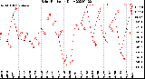 Milwaukee Weather Solar Radiation<br>Daily