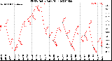 Milwaukee Weather THSW Index<br>Daily High