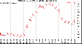 Milwaukee Weather THSW Index<br>per Hour<br>(24 Hours)