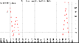 Milwaukee Weather Wind Direction<br>(By Day)