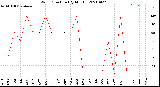 Milwaukee Weather Wind Direction<br>(By Month)