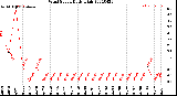 Milwaukee Weather Wind Speed<br>Daily High