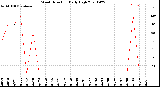 Milwaukee Weather Wind Direction<br>Daily High