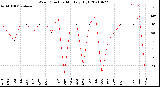 Milwaukee Weather Wind Direction<br>Monthly High