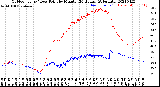 Milwaukee Weather Outdoor Temp / Dew Point<br>by Minute<br>(24 Hours) (Alternate)