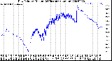 Milwaukee Weather Dew Point<br>by Minute<br>(24 Hours) (Alternate)