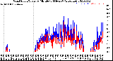 Milwaukee Weather Wind Speed/Gusts<br>by Minute<br>(24 Hours) (Alternate)