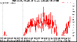 Milwaukee Weather Wind Speed<br>by Minute<br>(24 Hours) (Alternate)