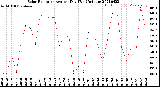 Milwaukee Weather Solar Radiation<br>Avg per Day W/m2/minute